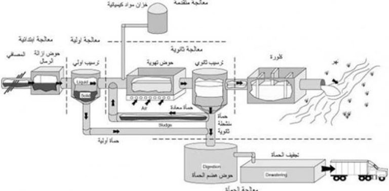 طرق معالجة المياه العادمة
